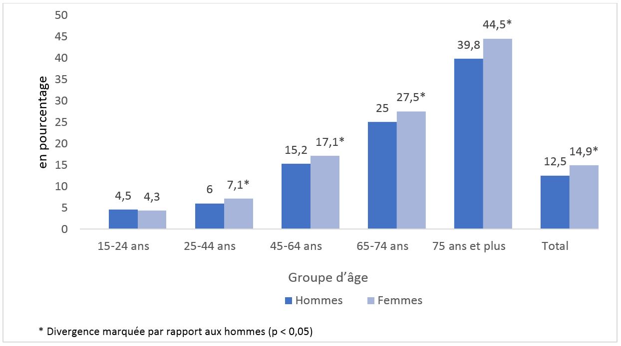 Prévalence de l’invalidité selon le groupe d’âge et le sexe, personnes de 15 ans et plus au Canada, 2012