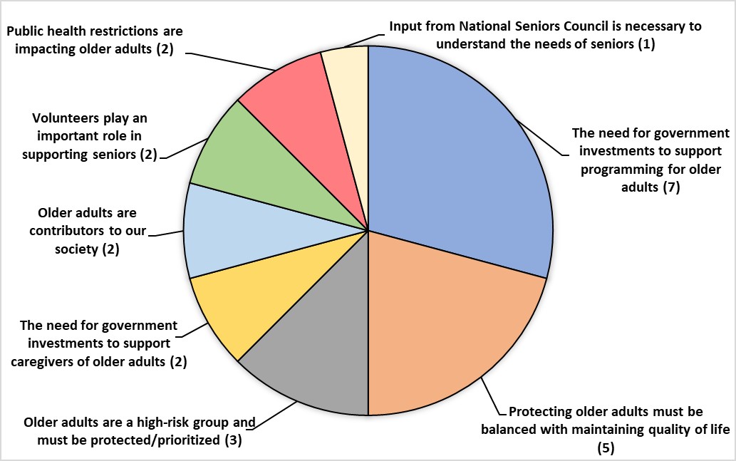Pie chart of ministry/department communications themes as a proportion of number of articles