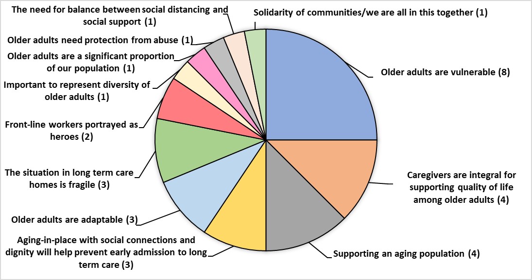 Pie chart of ministry/department communications discourse subthemes as a proportion of number of articles