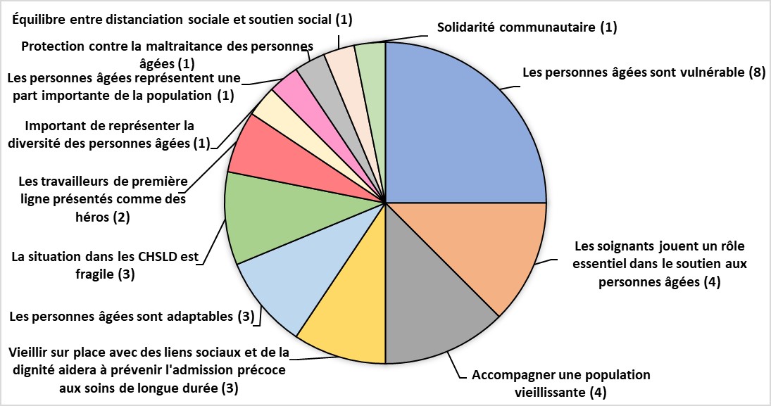 Diagramme circulaire des sous-thèmes du discours dans les communications ministérielles en proportion du nombre d'articles