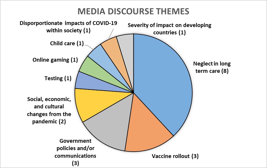 Pie chart of media discourse themes as a proportion of number of articles
