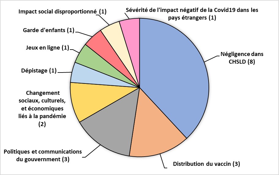 Diagramme circulaire des thèmes des discours des médias en proportion du nombre d'articles