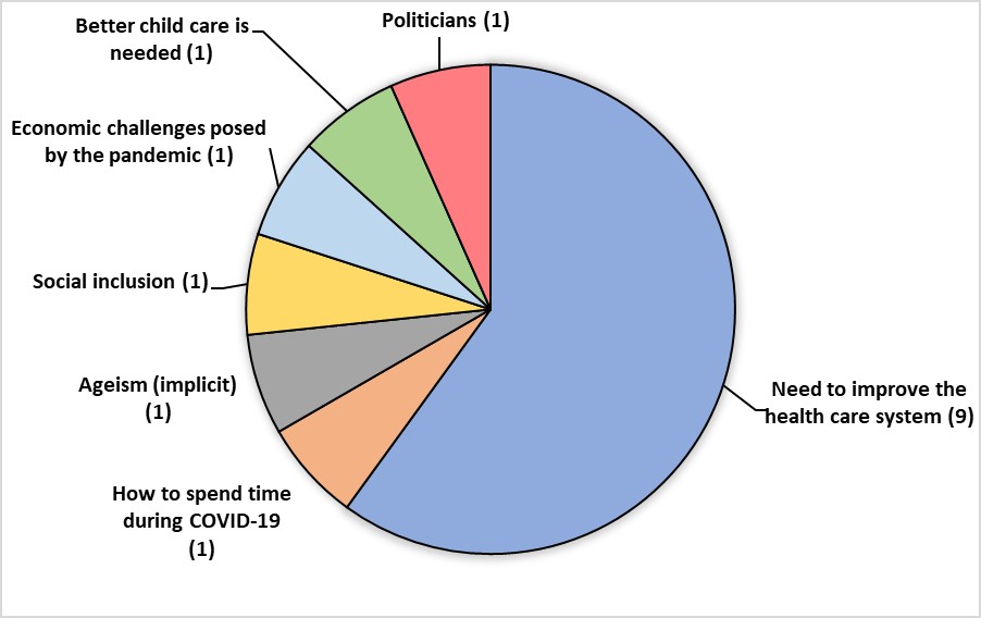 Pie chart of media discourse subthemes as a proportion of number of articles