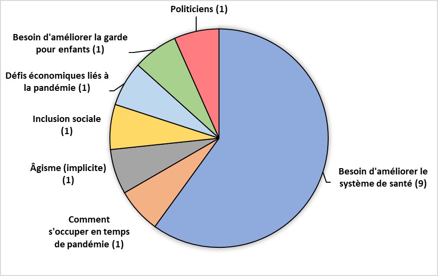 Diagramme circulaire des sous-thèmes des discours des médias en proportion du nombre d'articles
