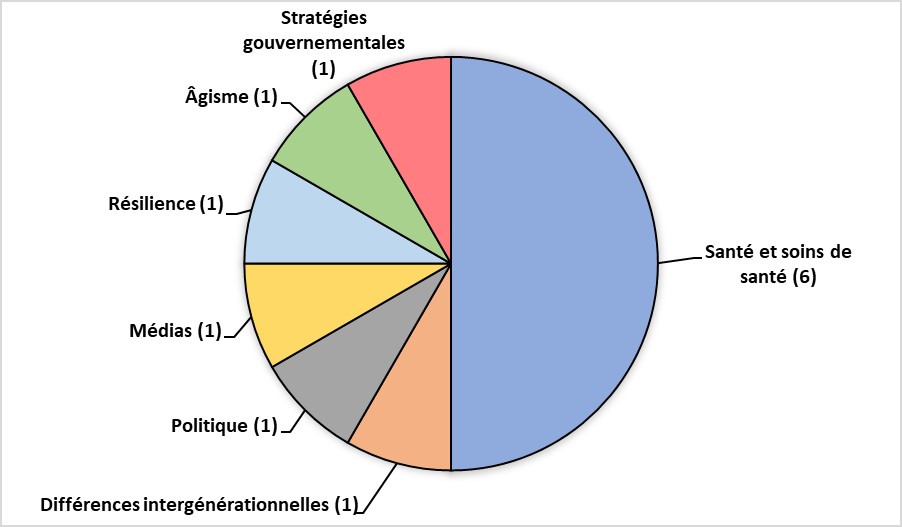 Diagramme circulaire des thèmes du discours universitaire en proportion du nombre d'articles