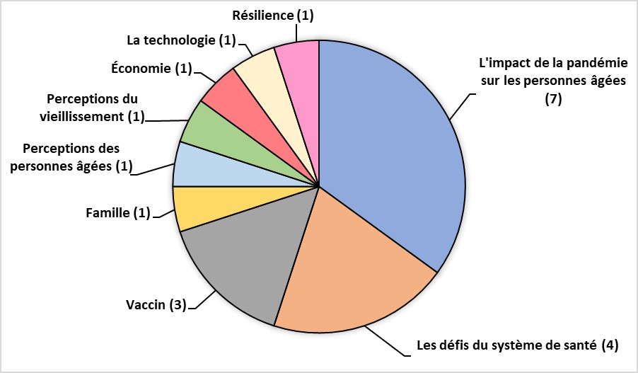 Diagramme circulaire des thèmes du discours des aînés en proportion du nombre d'articles