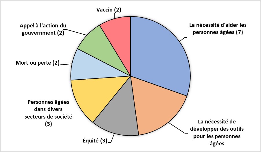 : Diagramme circulaire des sous-thèmes du discours des aînés en proportion du nombre d'articles