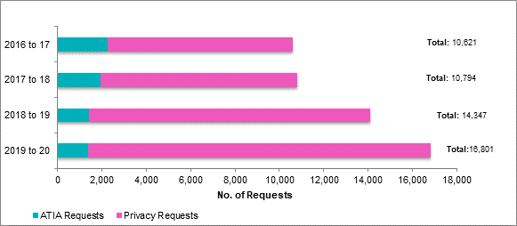 Figure  1: Access to  Information Act (ATIA) and Privacy Act requests – total volume received