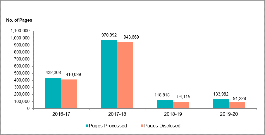 Figure 12: Number of pages processed and number of pages  disclosed, Access to Information Act