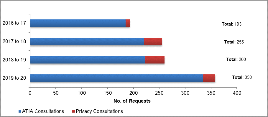 Figure 2: Access to Information Act and Privacy Act consultation requests –total volume received