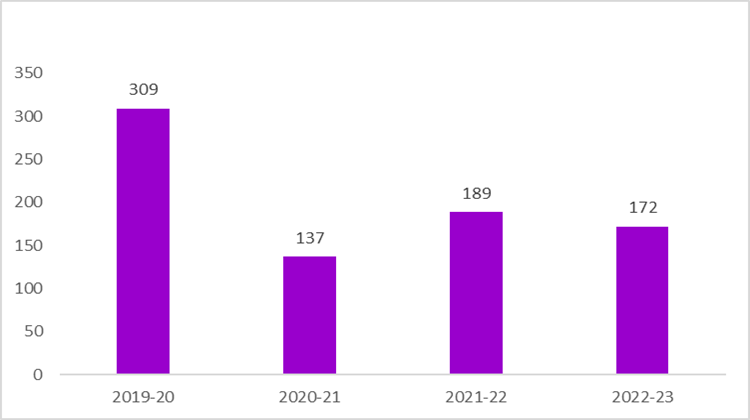 Figure 2 : Demandes de consultation présentées au titre de la Loi sur l'accès à l'information - Volume total reçu: description textuelle suit