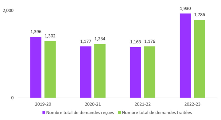 Figure 3 : Demandes reçues et traitées, Loi sur l’accès à l’information: description textuelle suit
