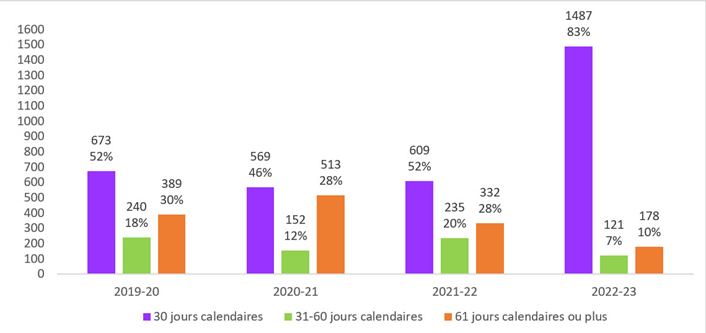 Figure 4 : Demandes présentées au titre de la Loi sur l'accès à l'information selon le nombre de jours civils de traitement: description textuelle suit