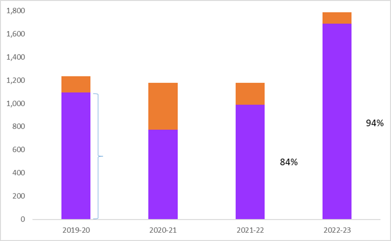 Figure 5 : Nombre de demandes traitées dans les délais prévus par la loi et au-delà de ceux-ci, Loi sur l'accès à l'information: description textuelle suit
