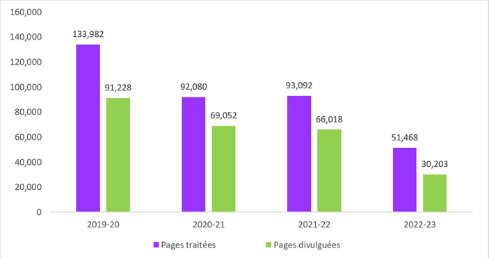 Figure 6 : Nombre de pages traitées et nombre de pages divulguées, Loi sur l'accès à l'information: description textuelle suit