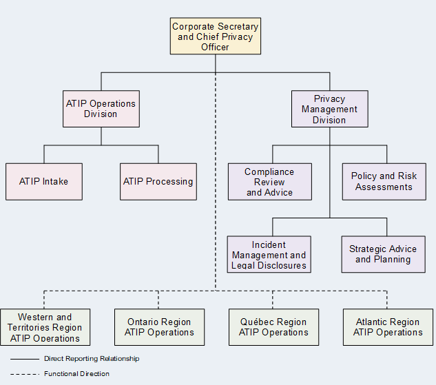 Diagram of the access to information and privacy function at ESDC