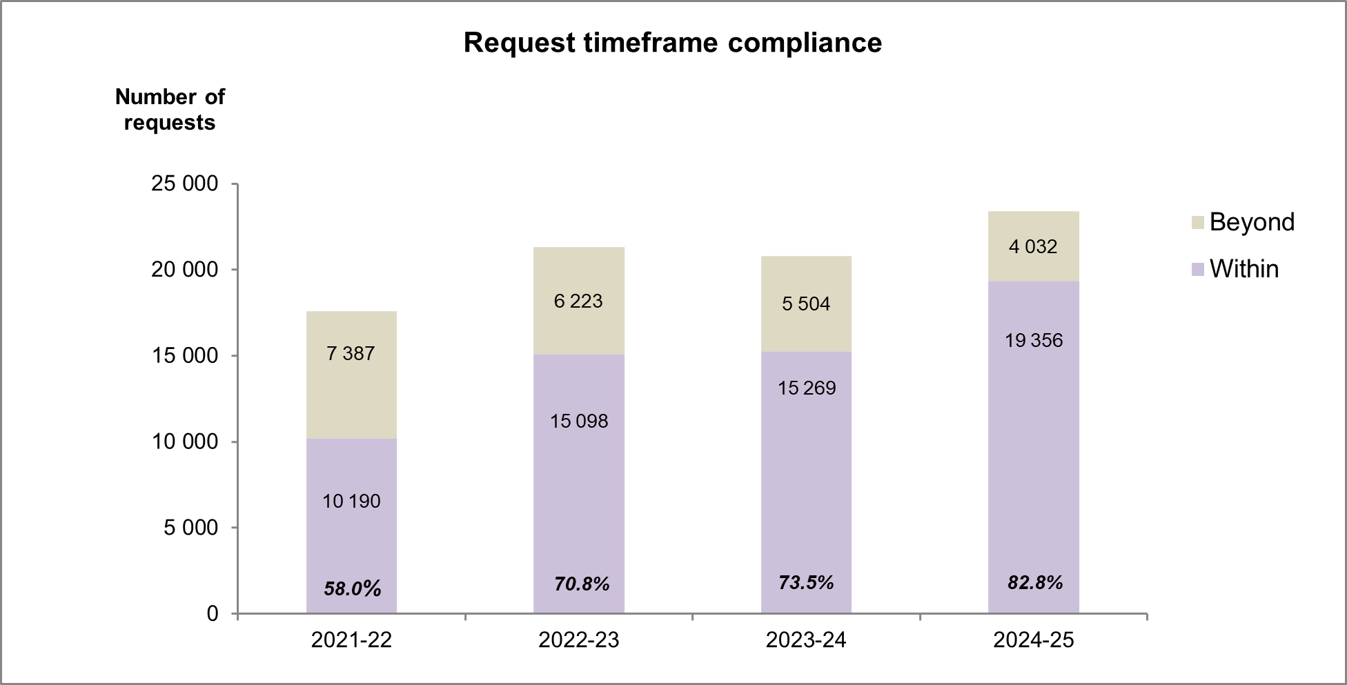 Chart showing Figure 2 Number of Privacy Act requests processed within and beyond legislated timelines