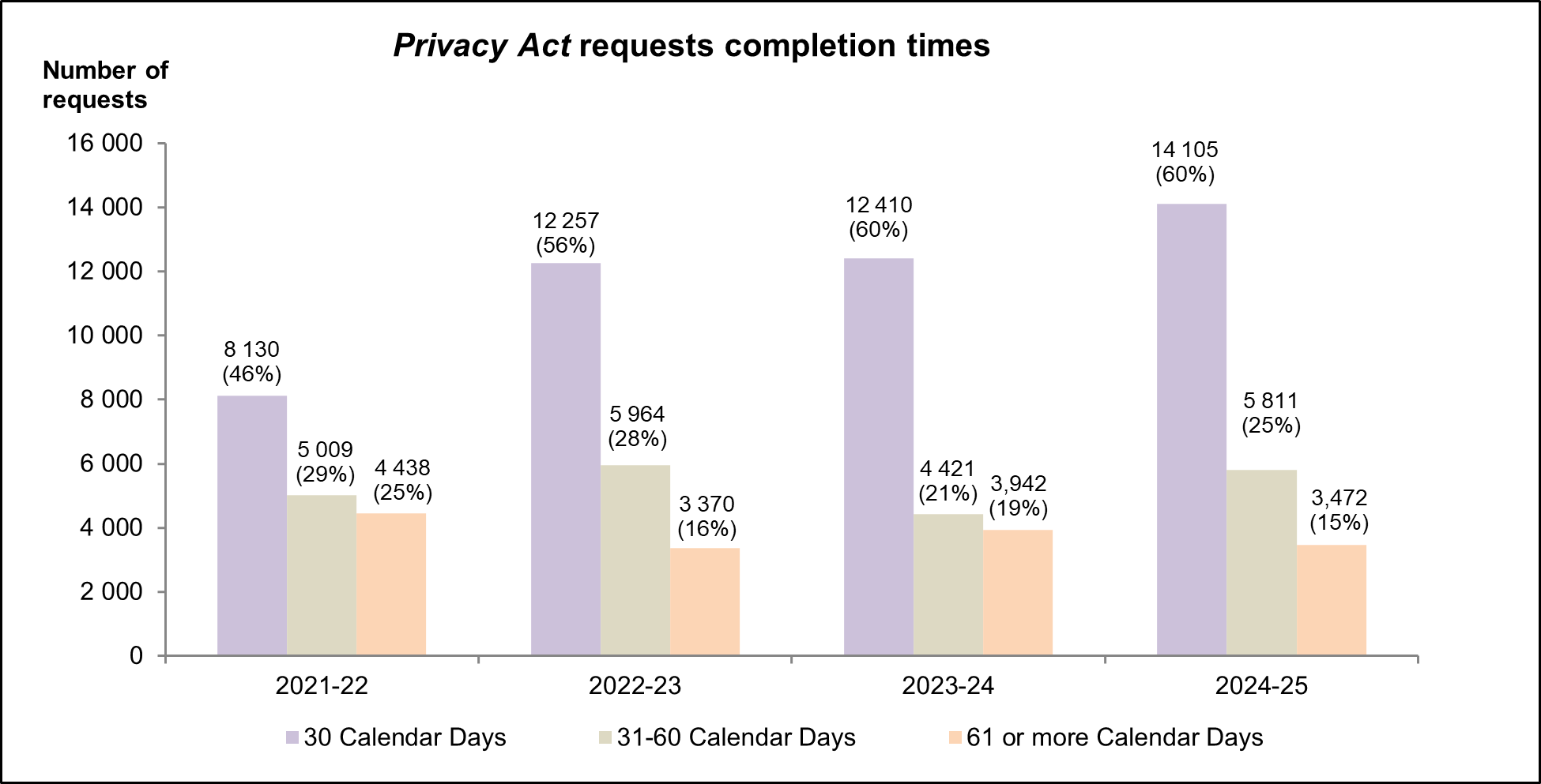 Chart showing Figure 3 Privacy Act access requests by calendar days taken to complete