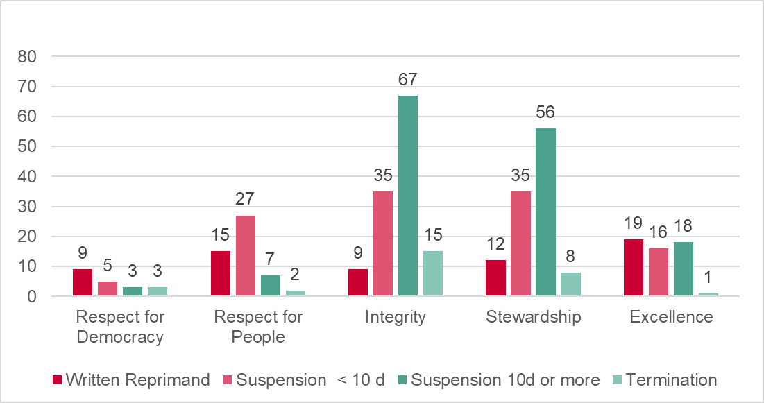 Chart showing Number of breaches grouped by disciplinary measure and by value - 2024/2025