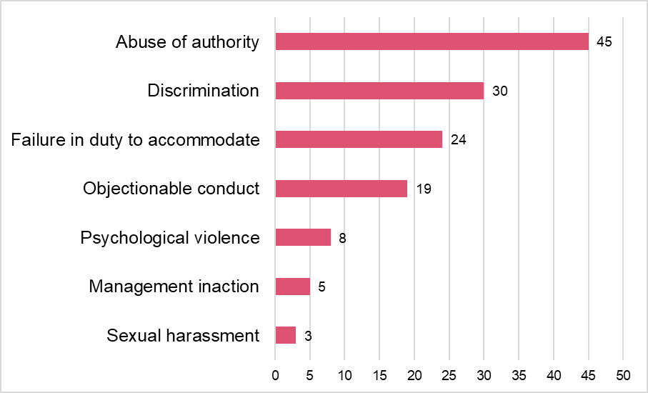 Types of harassment and violence alleged in the 77 notices of occurrences submitted in 2024