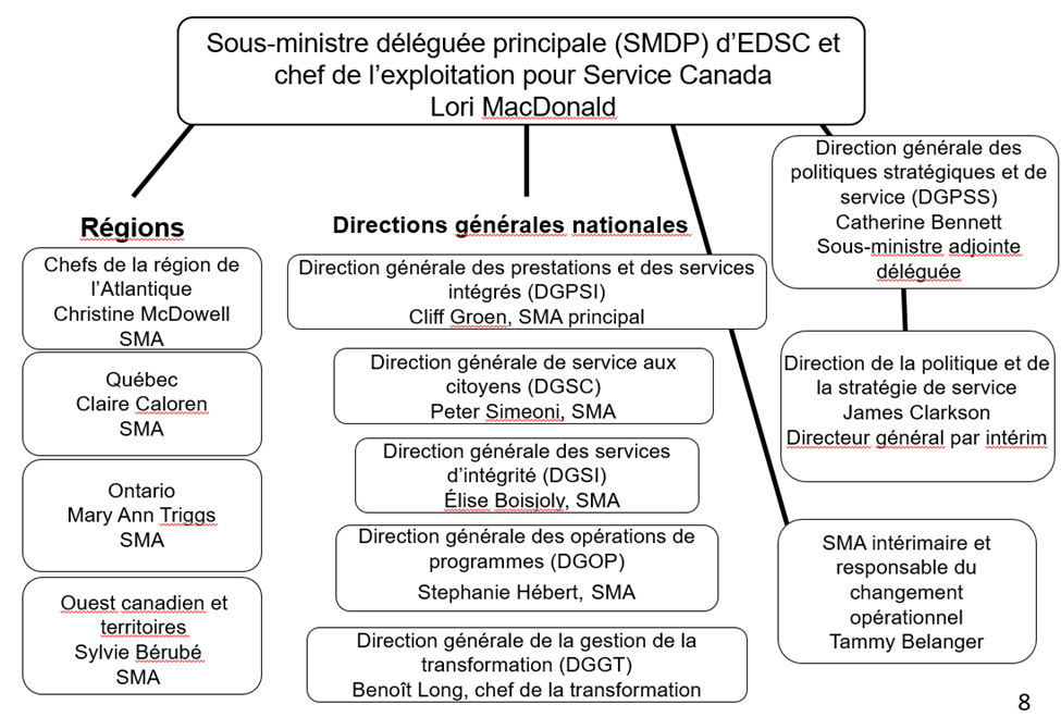 Figure 1: Structure organisationnelle de Service Canada 