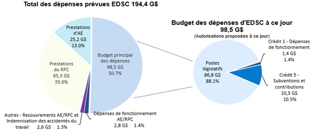 Dépenses totales prévues et estimations d’EDSC à ce jour : la description suit