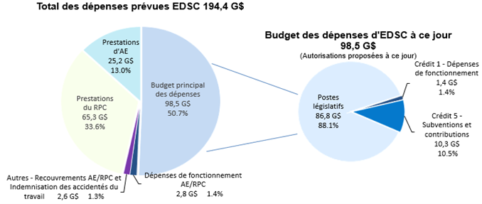 Dépenses totales prévues et estimations d’EDSC à ce jour : la description suit