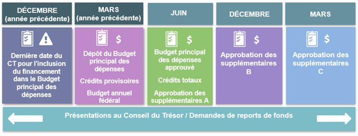 Figure 22: la description suit