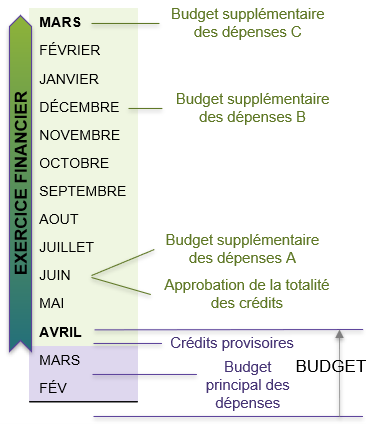 Figure 23: la description suit