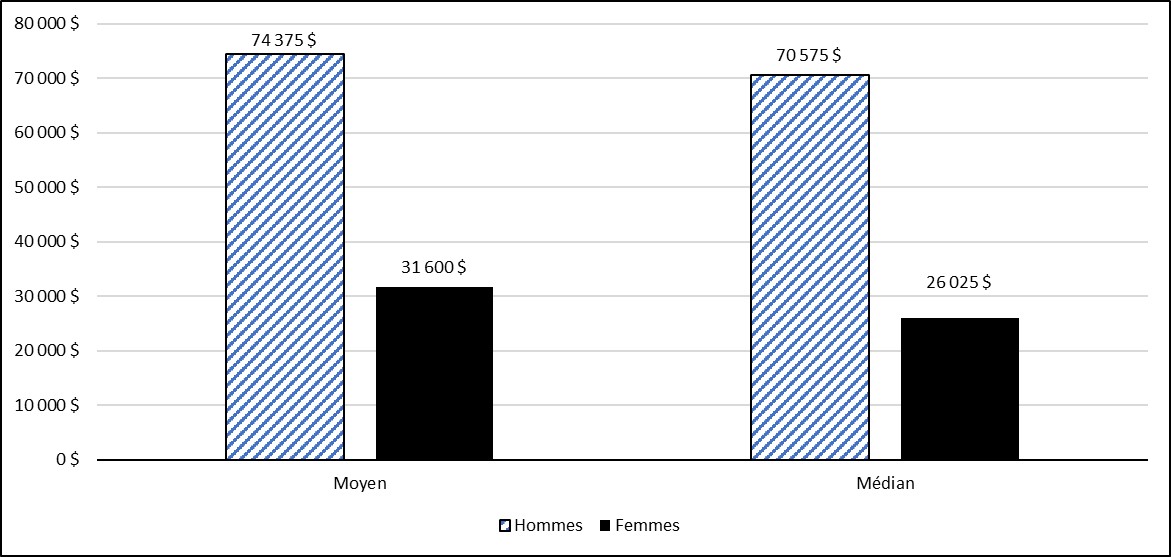 Figure 16 : la description suit