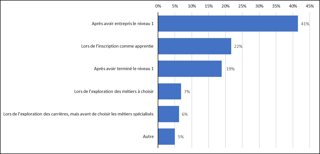 Figure 22 : la description suit