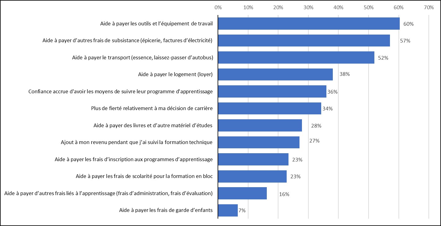 Figure 28 : la description suit