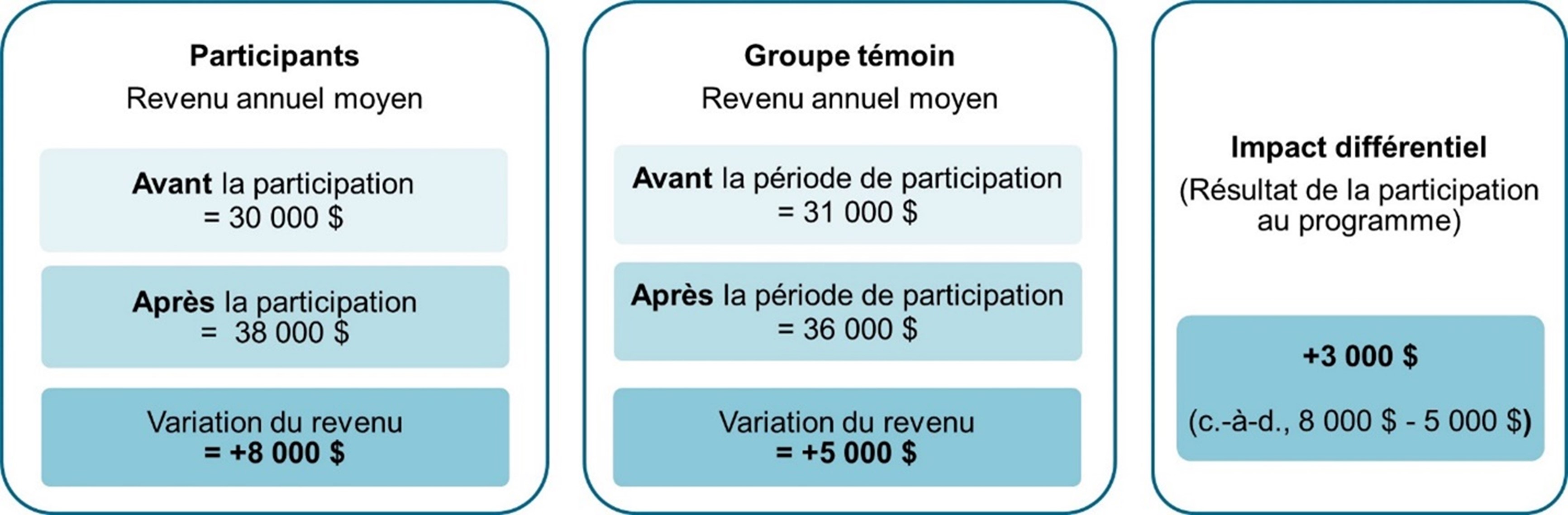 Figure de la : la description suit