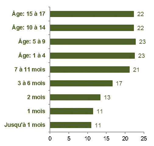 Figure 9 du Durée moyenne de la prestation selon l'âge de l'enfant: la description suit