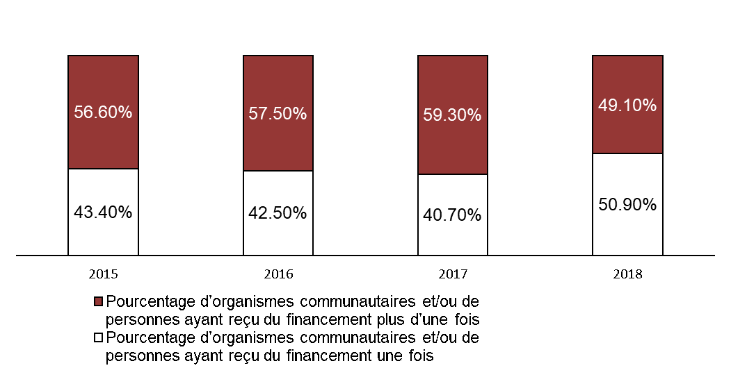 Figure 22 : Pourcentage d’organismes communautaires ou de personnes ayant reçu du financement une fois et plus d’une fois entre les exercices 2015-2016 et 2018-2019 - La description textuelle suit