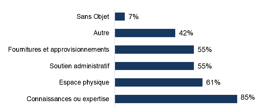 Figure 24 : Pourcentage moyen des types de contributions en nature fournies par les partenaires entre les exercices 2015-2016 et 2018-2019 - La description textuelle suit