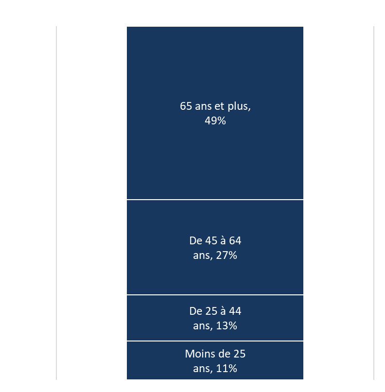 Figure 9 : Pourcentage de personnes bénéficiant du programme selon l’âge, de l’exercice 2015-2016 à l’exercice 2018-2019 - La description textuelle suit