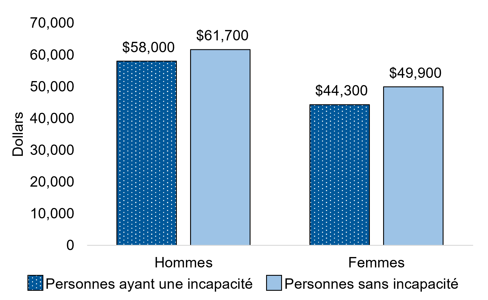 Graphique 9.6 : la description suit