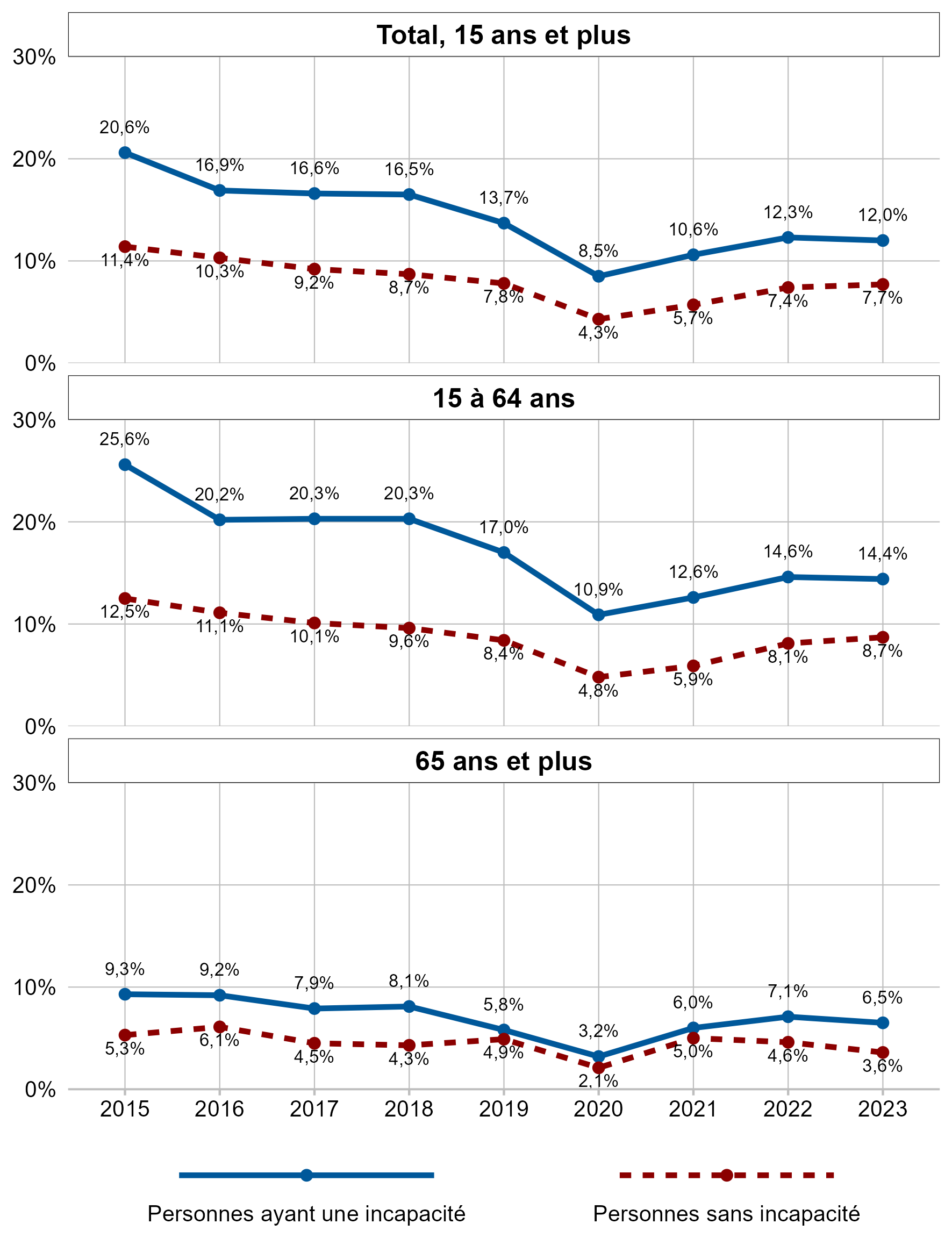 La description textuelle du graphique 10.2b suit