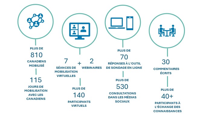 Graphique résumant la mobilisation: le nombre de participants aux sessions, l'outil de sondage et les commentaires écrits