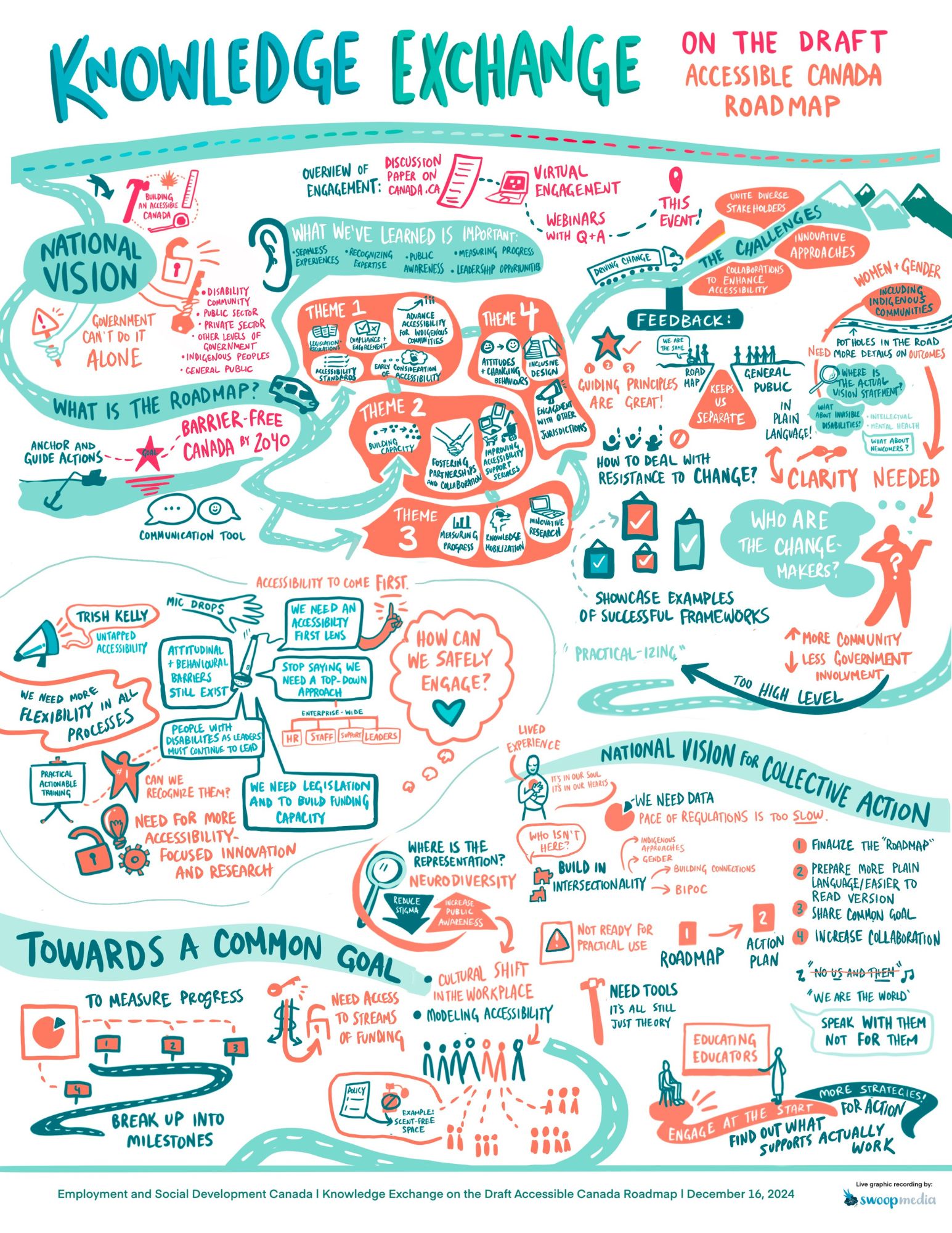  Illustration created by Swoop Media visually depicting the discussions and feedback from the Knowledge Exchange.