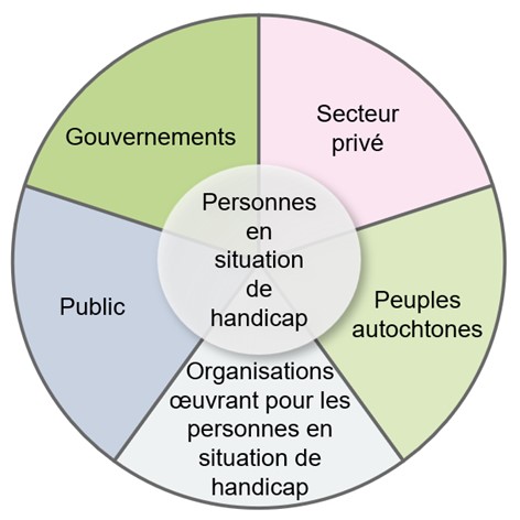 Un diagramme circulaire présente six groupes qui font progresser l'accessibilité. Une longue description textuelle se trouve ci-dessous, avec des détails supplémentaires à la section 3.1