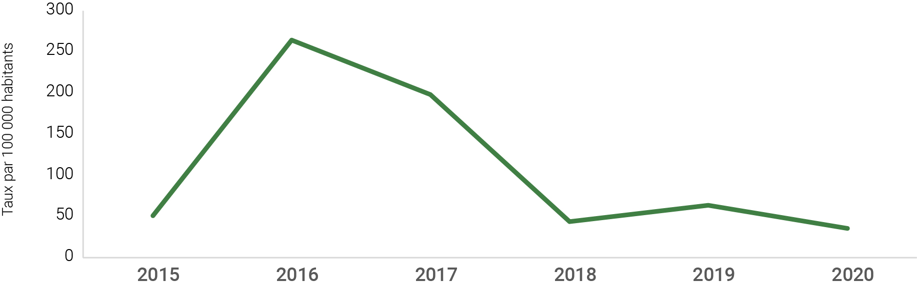 Figure 25 : Nombre de personnes décédées, disparues ou directement touchées lors de catastrophes, pour 100 000 personnes, Canada