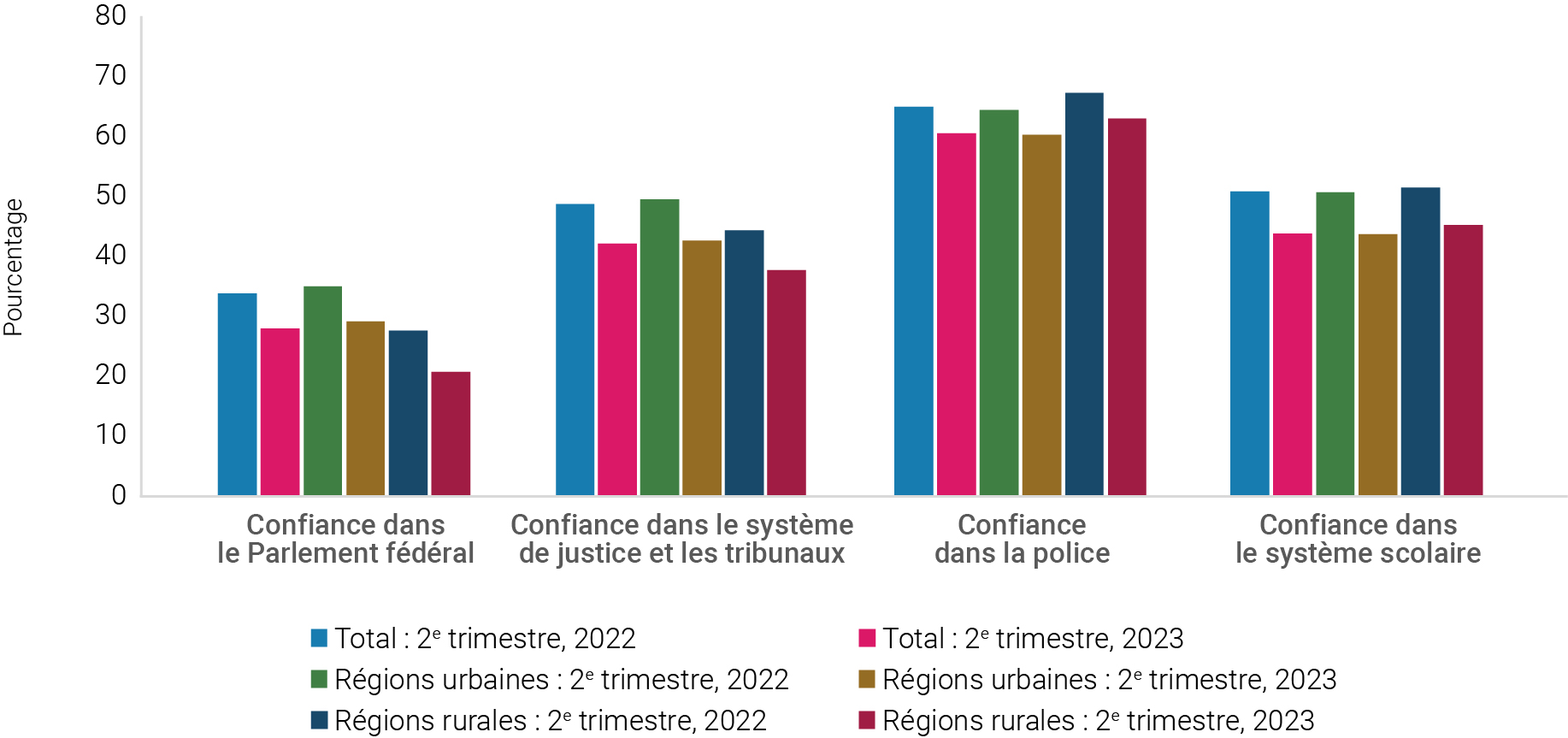 Figure 31 : Proportion de la population ayant une grande confiance envers certaines institutions