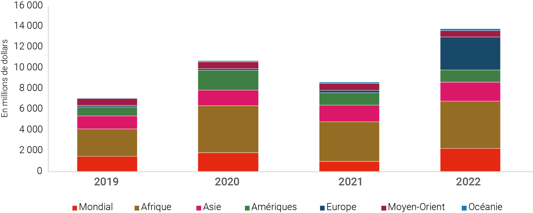 Figure 34 : Soutien public total au développement