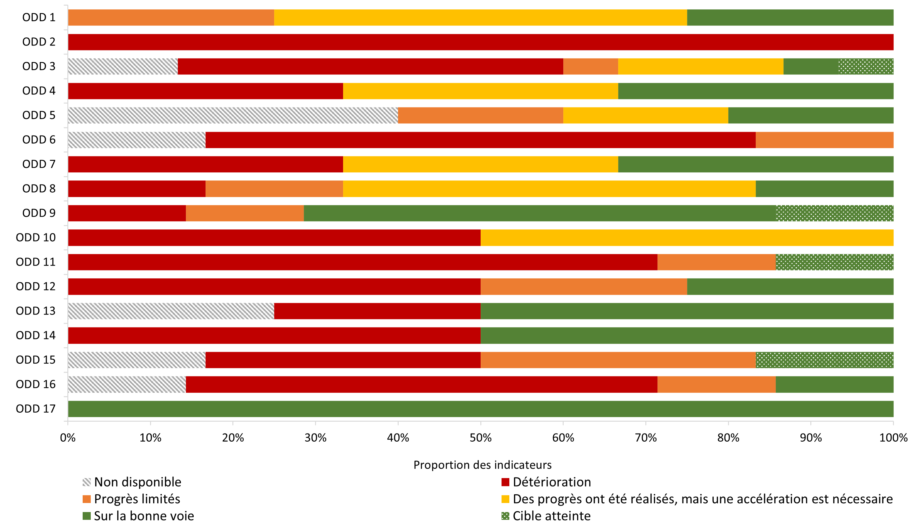 Graphique de l'avancement du Canada pour la réussite des objectifs: la description suit.