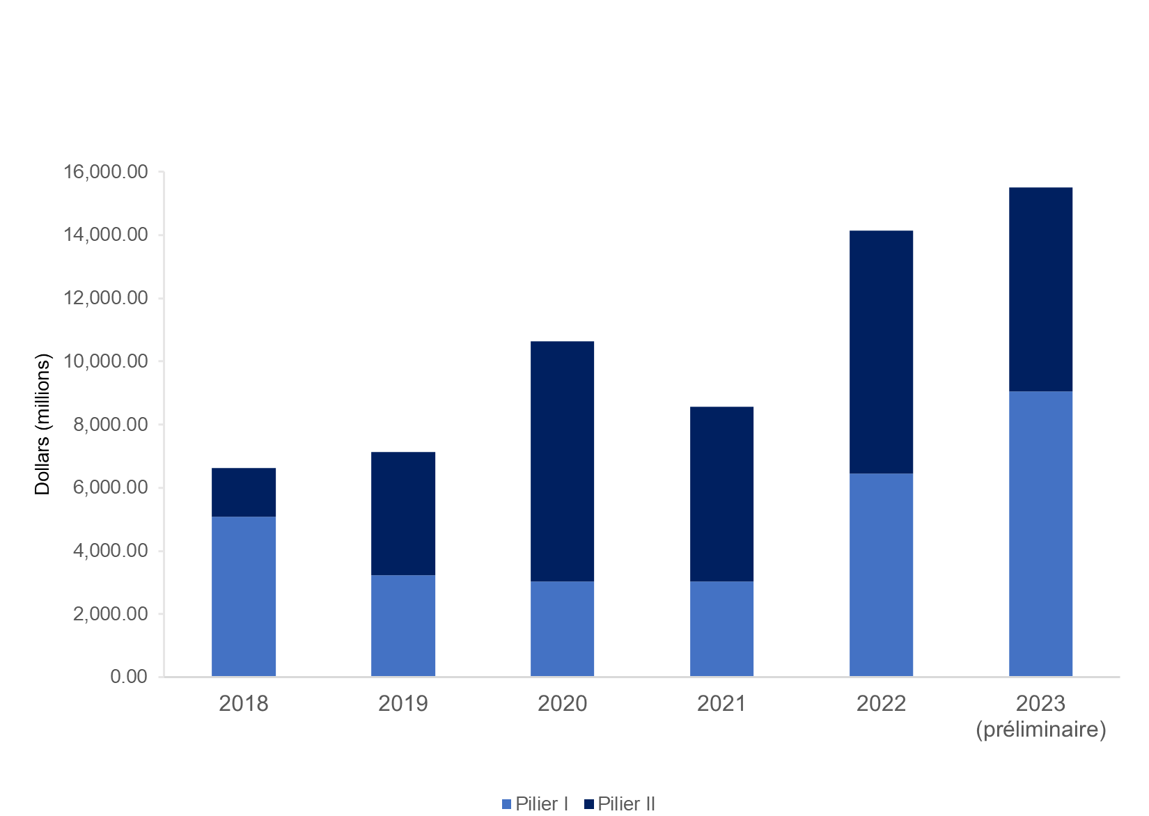 Graphique de l'indicateur domestique 17.2.1: la description suit.