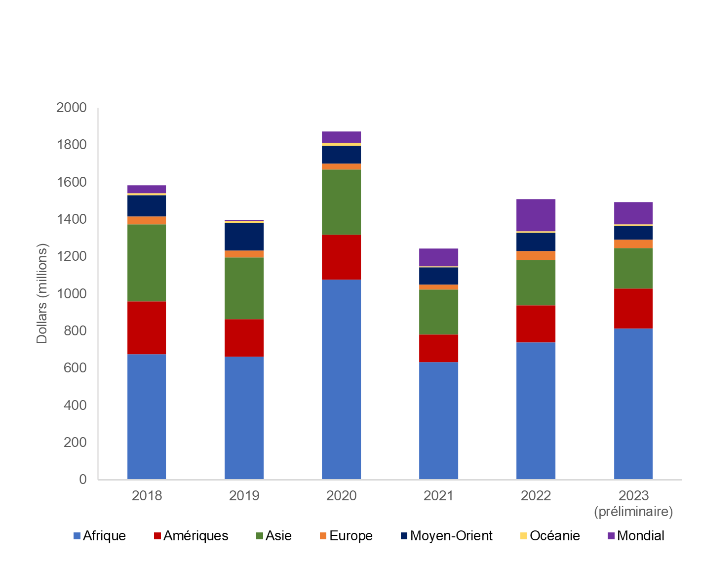 Graphique de l'indicateur domestique 17.9.1: la description suit.