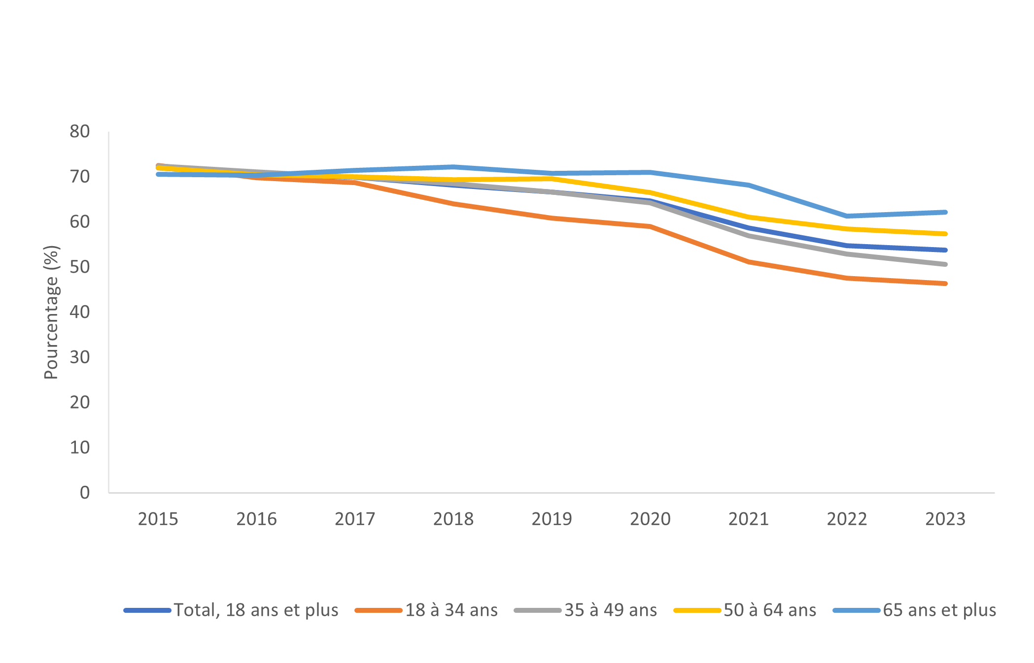 Graphique de l'indicateur domestique 3.8.1: la description suit.