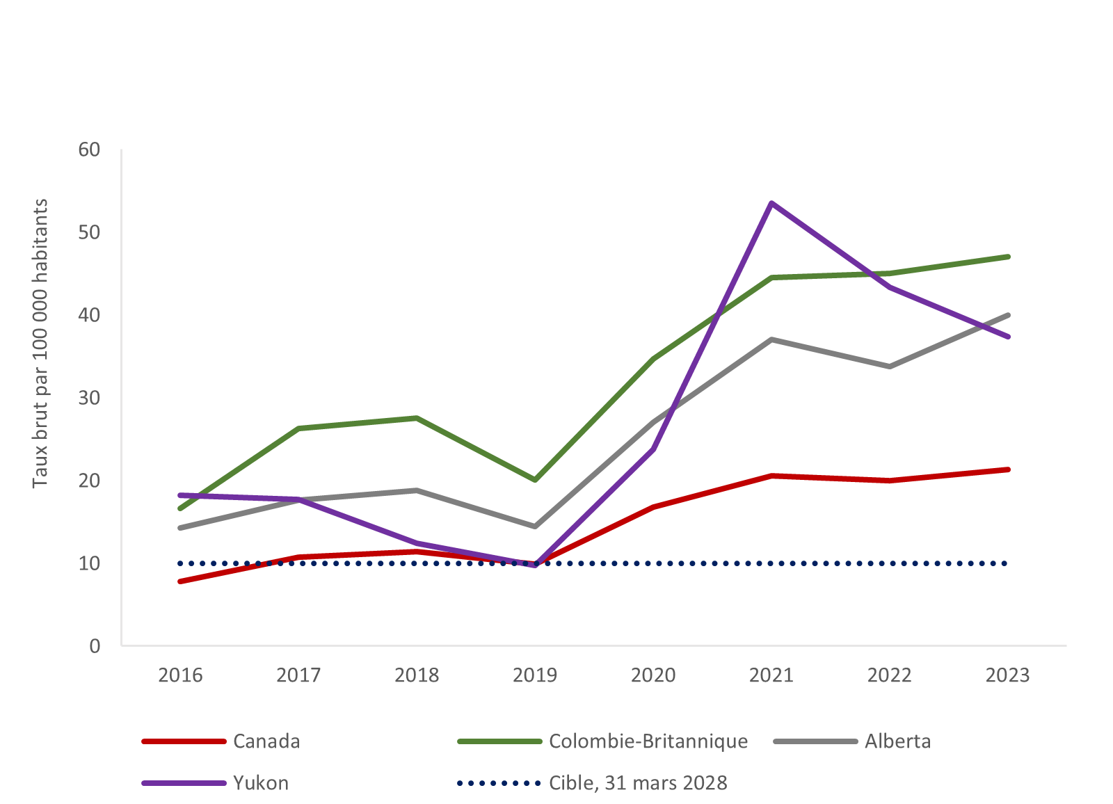 Graphique de l'indicateur domestique 3.13.1: la description suit.